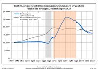 Development of Population since 1875 within the Current Boundaries (Blue Line: Population; Dotted Line: Comparison to Population Development of Brandenburg state; Grey Background: Time of Nazi rule; Red Background: Time of Communist rule)