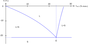 Diagramme de phase eau-sel.