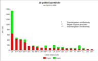 Die 20 größten Exportländer von SALW[27]