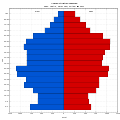 Věková struktura obyvatel obce Vsetín roku 2011