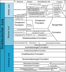 Lithostratigraphie süddeutscher Jura.svg