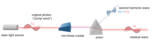 Schéma, une impulsion de fréquence ω arrive sur un cristal non linéaire qui génère une onde résiduelle à ω et une onde à 2ω.