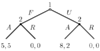 An extensive form representation of a two stage ultimatum