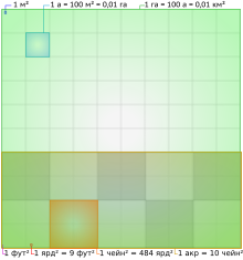 Сравнение единиц площади