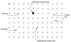 Schematische illustratie van enkele simpele puntdefecten in een pure vaste stof