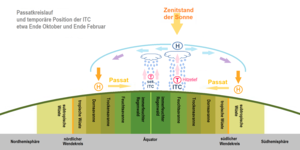 Stark überhöhtes Schema: Passatkreislauf und die Lage der ITC etwa Ende Oktober und Ende Februar. Siehe auch Regenzeiten.[6]