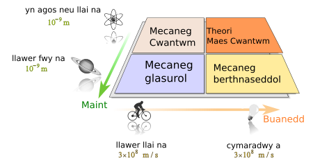 Prif meysydd ffiseg