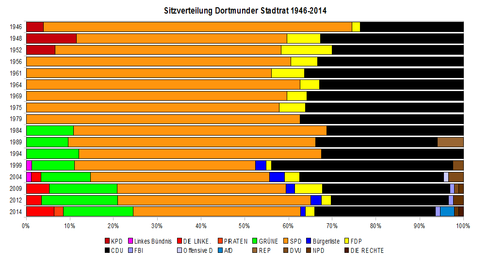 Sitzverteilung Dortmunder Stadtrat 1946-2012