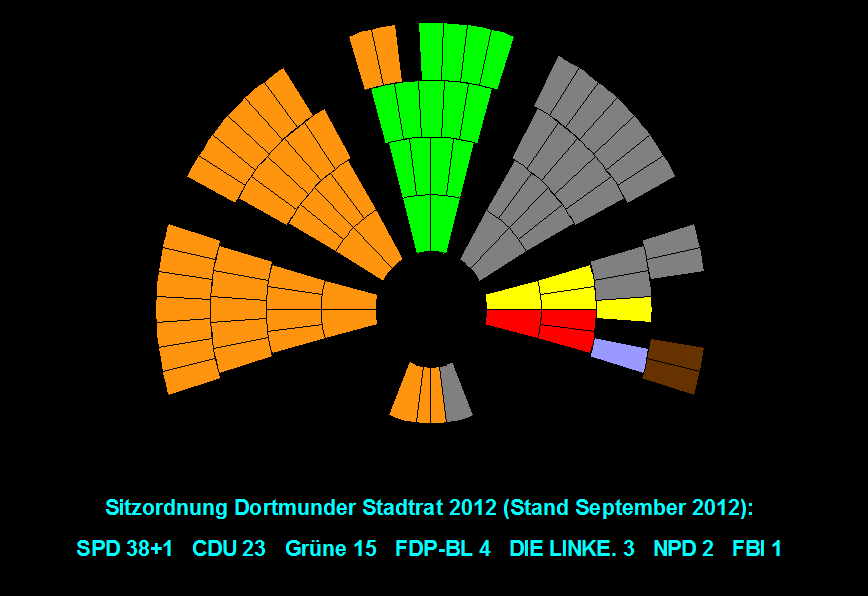 Sitzverteilung im Stadtrat Dortmund im September 2012