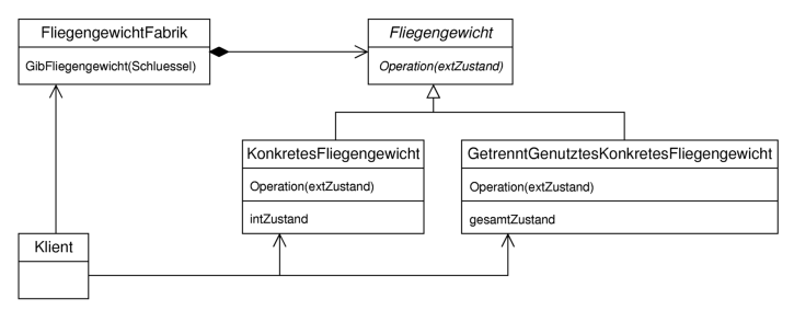 Klassendiagramm