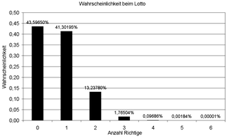 In linearer Auftragung