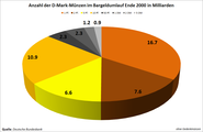 Anzahl der D-Mark-Münzen