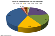 Anzahl der D-Mark-Banknoten