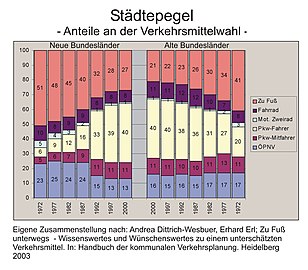 Verkehrsmittelwahl im Zeitverlauf