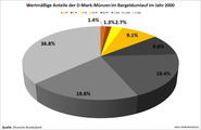 Wertmäßige Anteile der Münzen