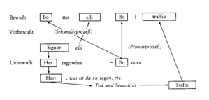 Die von Mario Erdheim aufgezeigten Mechanismen des Primär- und Sekundärprozesses