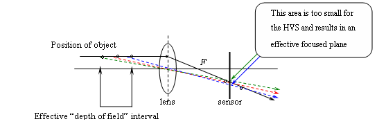 Effective DOF interval.