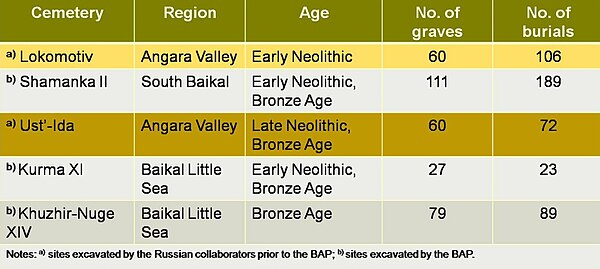 Table showing a sample of the collections of human remains examined by BAP