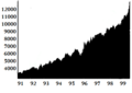 Image 14The Dow Jones Index of the 1990s (from 1990s)