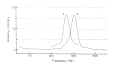 Fig. 5. Heterodyne power spectra obtained by FFT of the correlation functions.